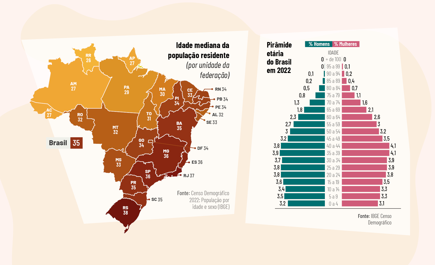 Número de crianças de até 14 anos cai no Brasil, segundo o Censo