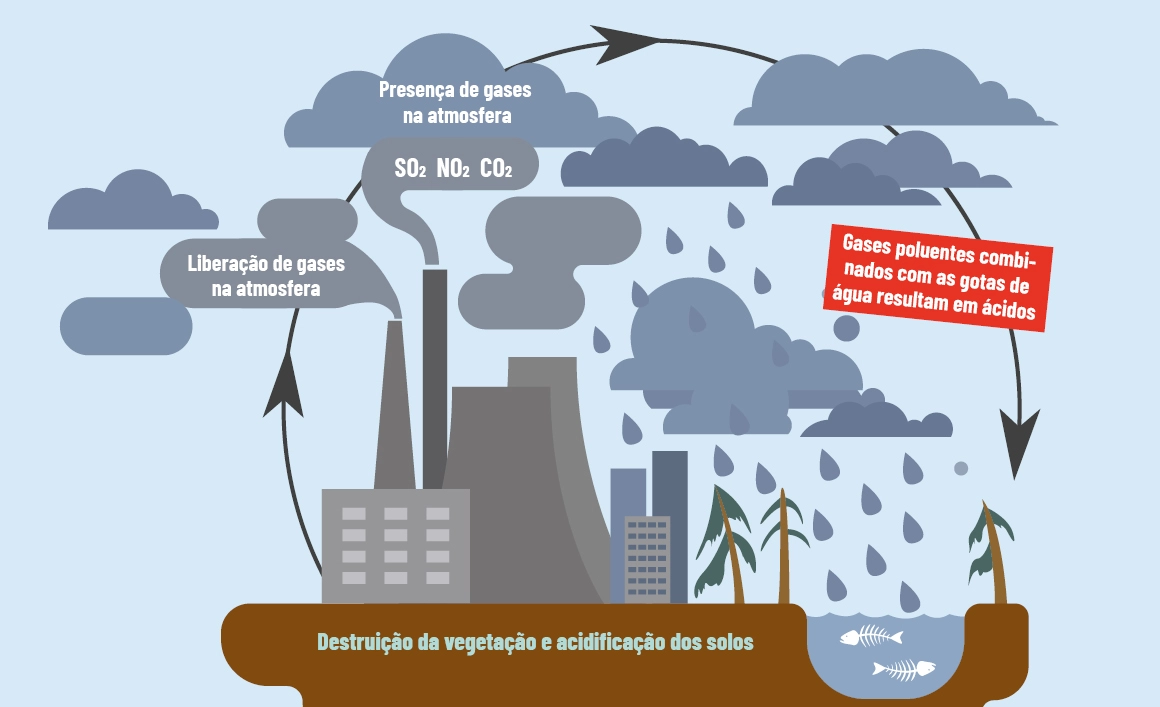 O que é chuva ácida?